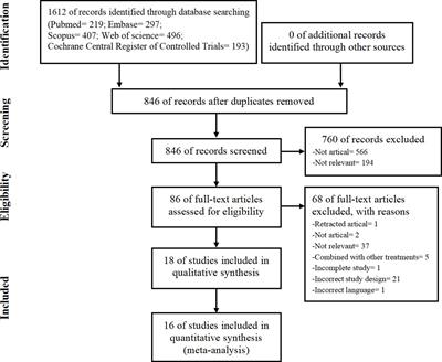 Relative efficacy and safety of mesenchymal stem cells for osteoarthritis: a systematic review and meta-analysis of randomized controlled trials